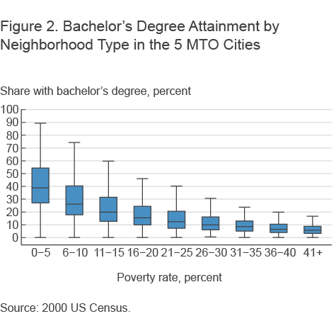 Figure 2. Bachelor's Degree Attainment by Neighborhood Type in the 5 MTO Cities