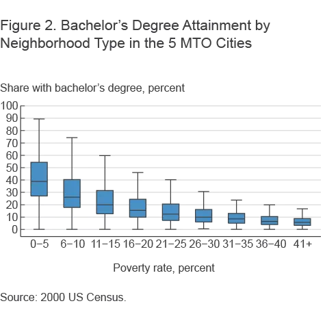 Figure 2. Bachelor's Degree Attainment by Neighborhood Type in the 5 MTO Cities
