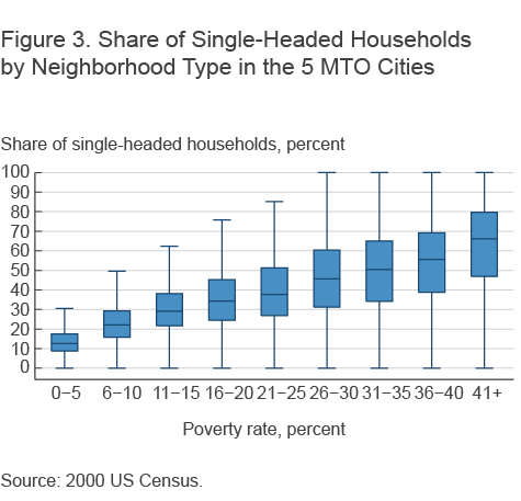 Figure 3. Share of Single-Headed Households by Neighborhood Type in the 5 MTO Cities