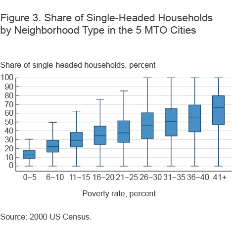 Figure 3. Share of Single-Headed Households by Neighborhood Type in the 5 MTO Cities