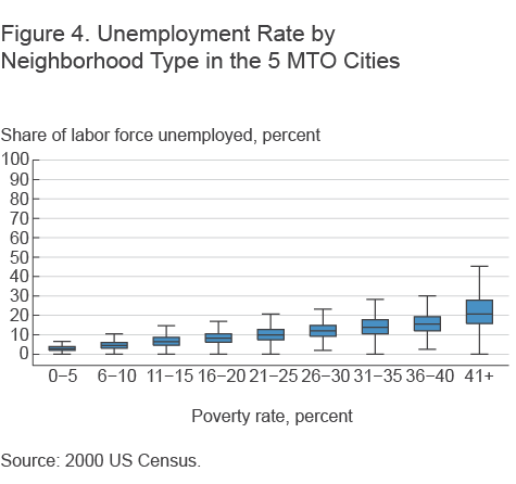 Figure 4. Unemployment Rate by Neighborhood Type in the 5 MTO Cities