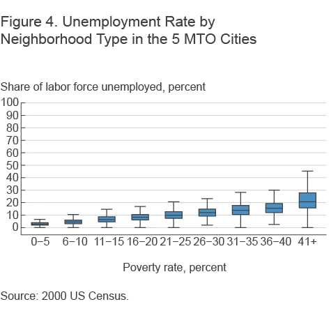 Figure 4. Unemployment Rate by Neighborhood Type in the 5 MTO Cities