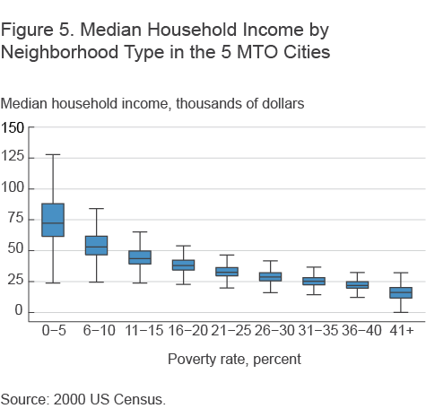 Figure 5. Median Household INcome by Neighborhood Type in the 5 MTO Cities