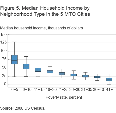 Figure 5. Median Household INcome by Neighborhood Type in the 5 MTO Cities