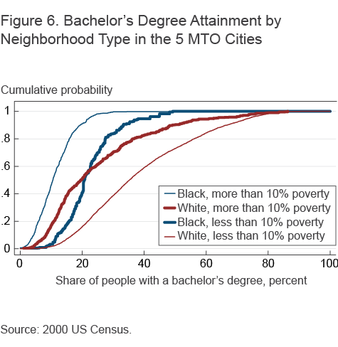 Figure 6. Bachelor's Degree Attainment by Neighborhood Type in the 5 MTO Cities