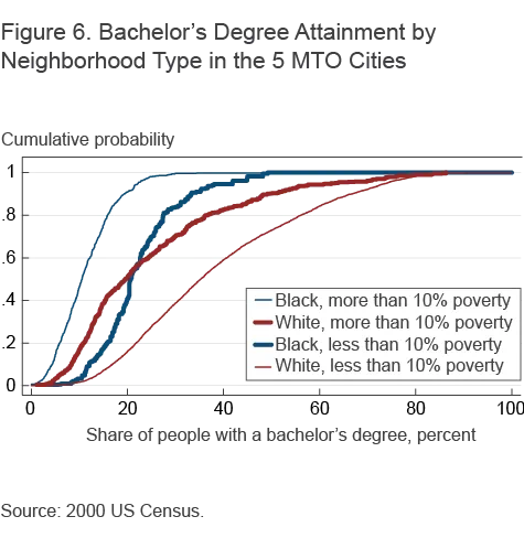 Figure 6. Bachelor's Degree Attainment by Neighborhood Type in the 5 MTO Cities