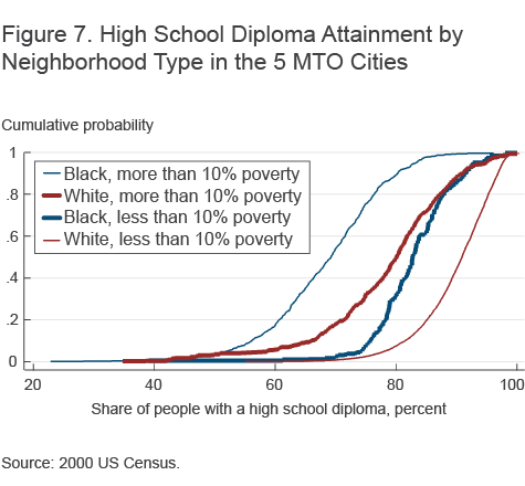 Figure 7. High School Diploma Attainment by Neighborhood Type in the 5 MTO Cities