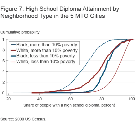 Figure 7. High School Diploma Attainment by Neighborhood Type in the 5 MTO Cities