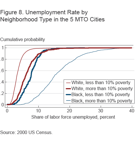 Figure 8. Unemployment Rate by Neighborhood Type in the 5 MTO Cities