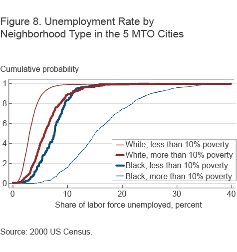Figure 8. Unemployment Rate by Neighborhood Type in the 5 MTO Cities