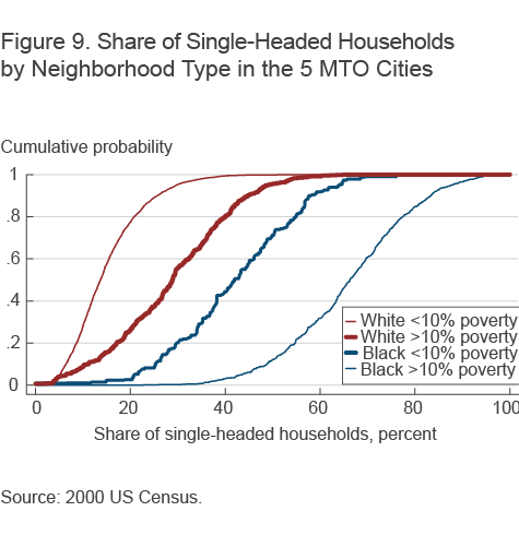 Figure 9. Share of Single-Headed Households by Neighborhood Type in the 5 MTO Cities