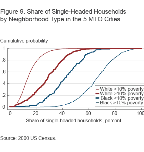 Figure 9. Share of Single-Headed Households by Neighborhood Type in the 5 MTO Cities