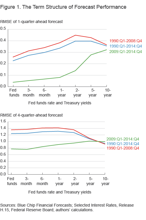 Figure 1.The Term Structure of Forecast Performance