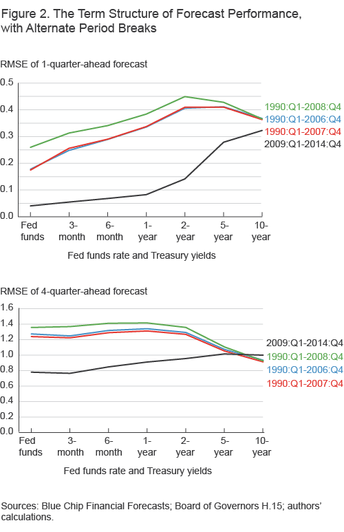 Figure 2. The Term Structure of Forecast Performance, Alternate Period Breaks