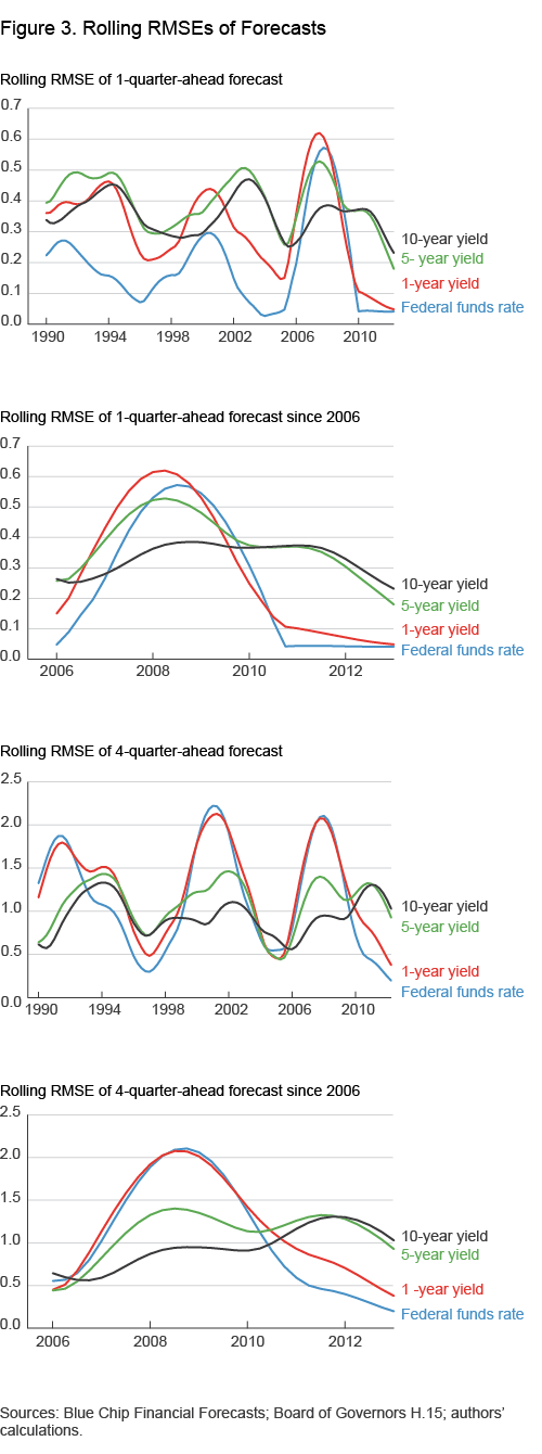 Figure 3. Rolling RMSEs of Forecasts