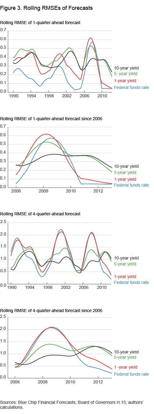 Figure 3.	Rolling RMSEs of Forecasts