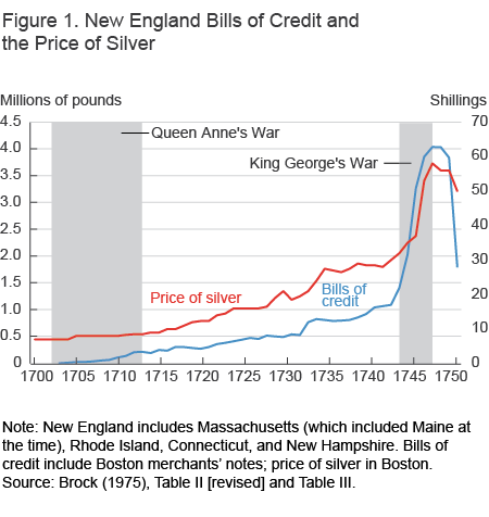 New England Bills of Credit and the Price of Silver