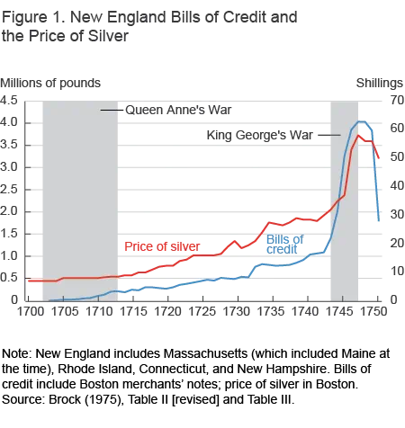 New England Bills of Credit and the Price of Silver