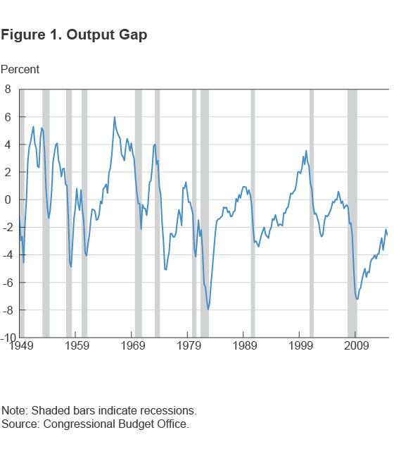 Figure 1. Output Gap