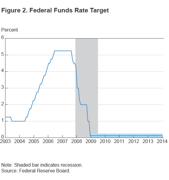 Figure 2. Federal Funds Rate Target