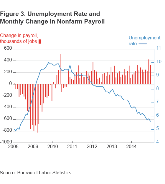 Figure 3. Unemployment Rate and Monthly Change in Nonfarm Payroll