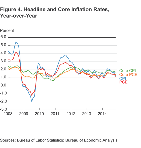 Figure 4. Headline and Core Inflation Rates, Year-over-Year