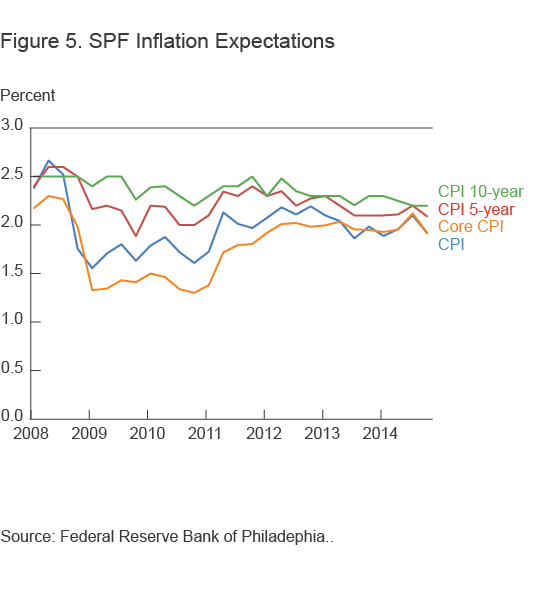 Figure 5. SPF Inflation Expectations