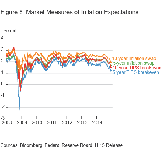 Figure 6. Market Measures of Inflation Expectations