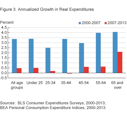Figure 3. Annualized Growth in Real Expenditures