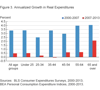 Figure 3. Annualized Growth in Real Expenditures