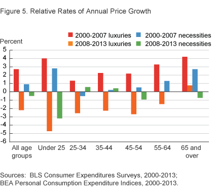 Figure 5. Relative Rates of Annual Price Growth