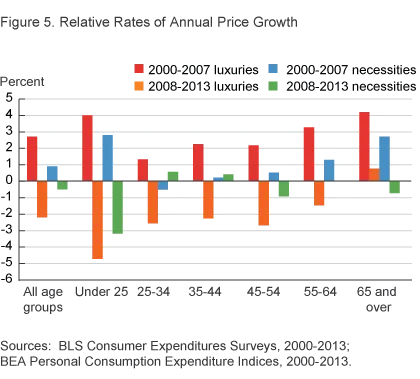 Figure 5. Relative Rates of Annual Price Growth