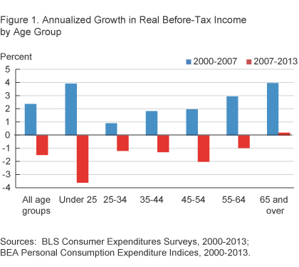 Figure 1. Annualized Growth in Real Before-Tax Income by Age Group