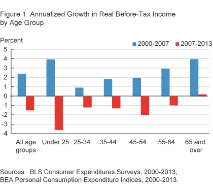 Figure 1. Annualized Growth in Real Before-Tax Income by Age Group