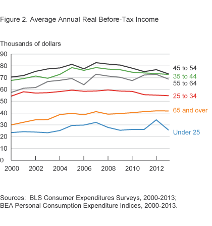 Figure 2: Average Annual Real Before-Tax Income