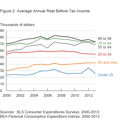 Figure 2: Average Annual Real Before-Tax Income