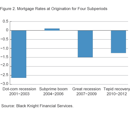 Figure 2.	Mortgage Rates at Origination