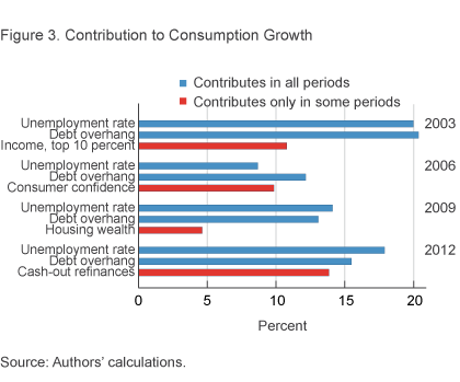 Figure 3. Contribution to Consumption Growth