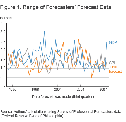 Figure 1. Range of Forecasters' Forecast Data
