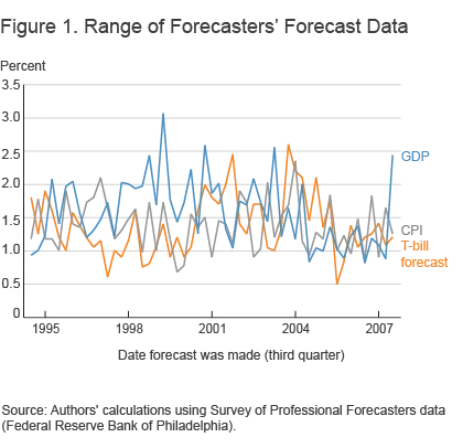 Figure 1. Range of Forecasters' Forecast Data