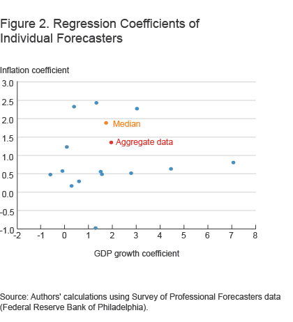 Figure 2. Regression Coefficients of Individual Forecasters