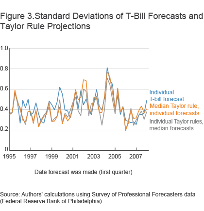 Figure 3. Standard Deviations of T-Bill Forecasts and Taylor Rule Projections