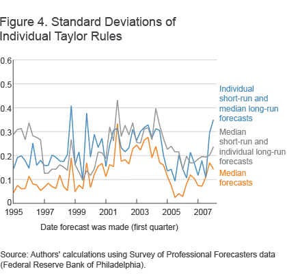 Figure 4. Standard Deviations of Taylor Rule Projections