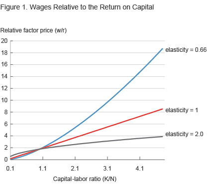 Figure 1. Wages Relative to the Return on Capital
