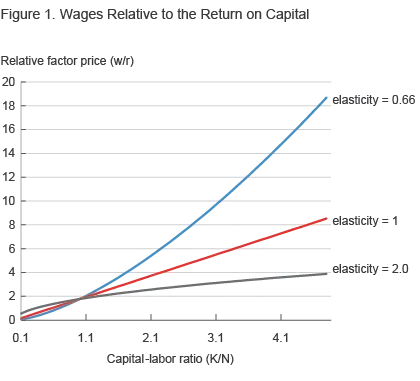 Figure 1. Wages Relative to the Return on Capital