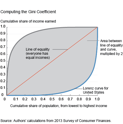 Computing the GINI Coefficient