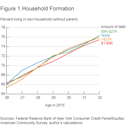 Figure 1. Household Formation
