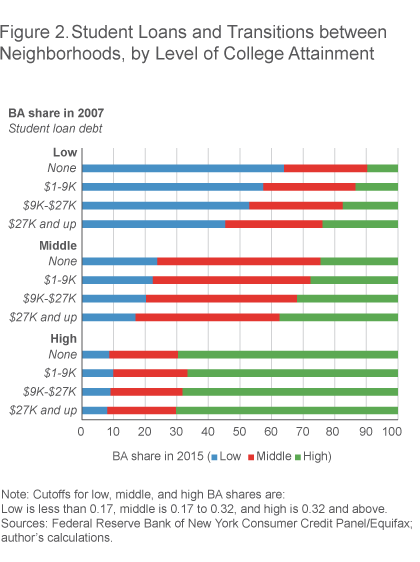 Figure 2. Student Loans and Transitions between Neighborhoods, by Level of College Attainment