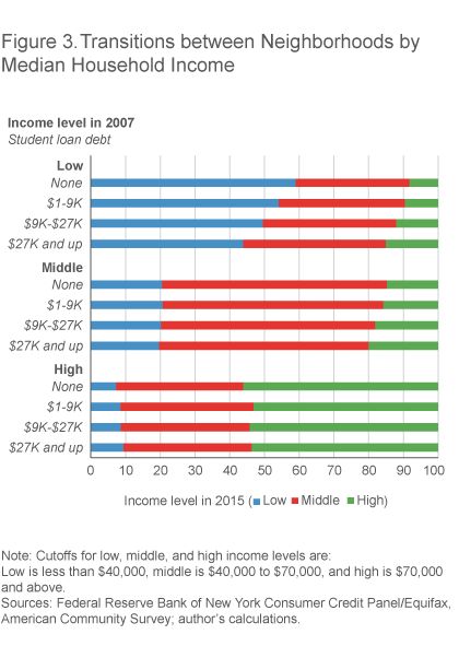 Figure 3. Transitions between Neighborhoods by Median Household Income