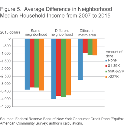 Figure 5. Average Difference in Neighborhood Median Household Income from 2007 to 2015